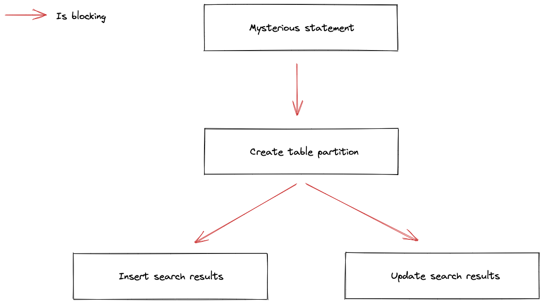 Dependency model: "mysterious statement" is blocking "create table partition", which blocks the "insert" and "update search results" processes 