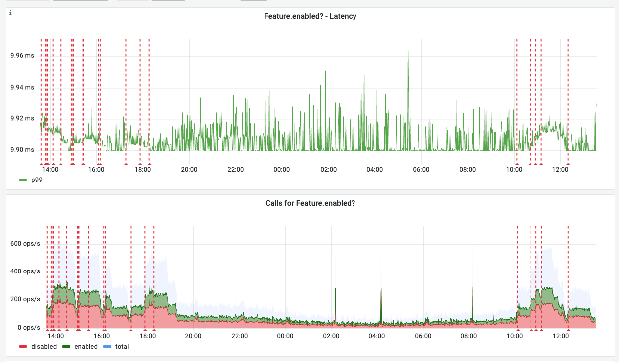 Grafana graphs showing latency of calling feature flag values