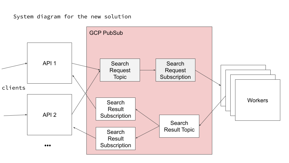 A diagram with GCP PubSub between two APIs and a number of Workers